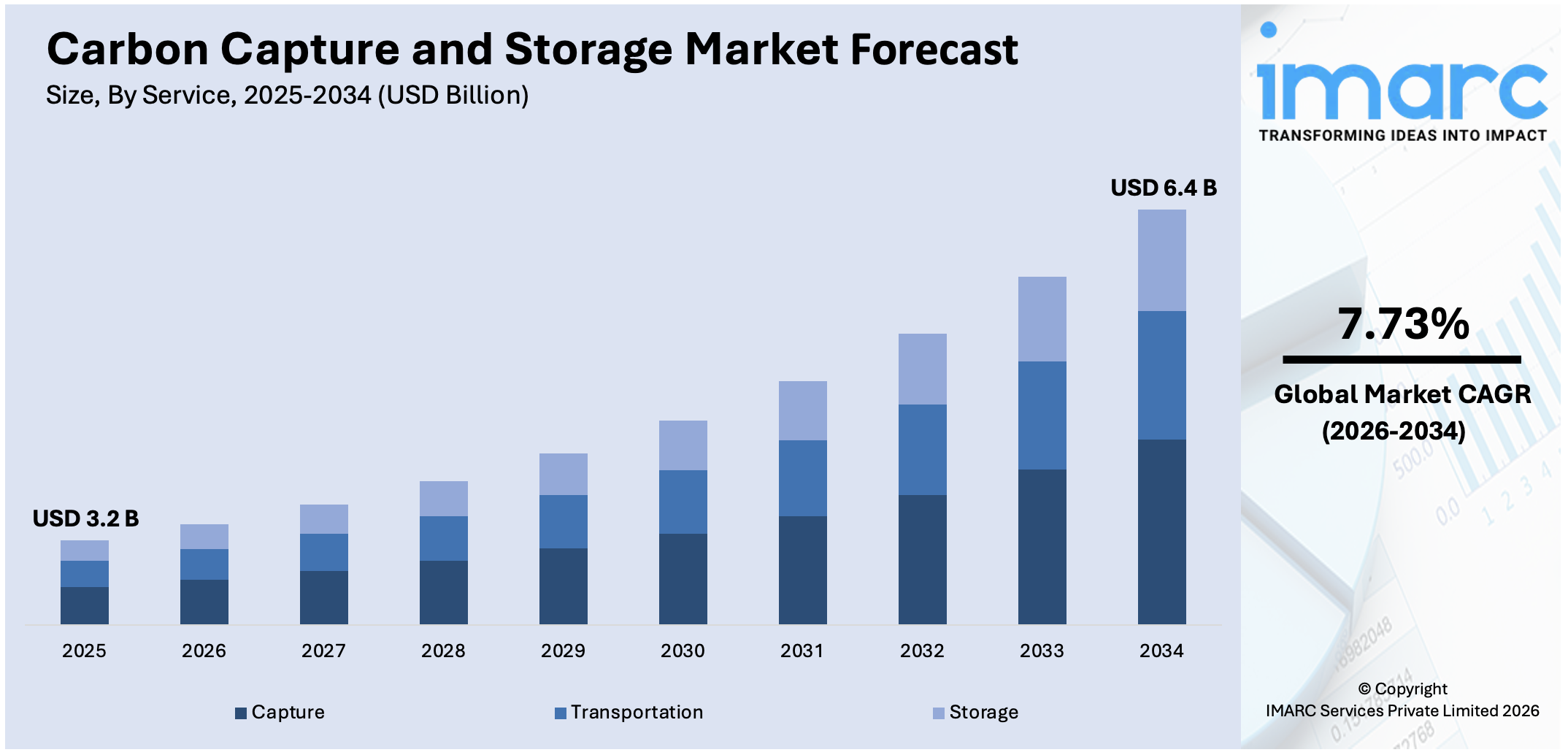Carbon Capture and Storage Market Size